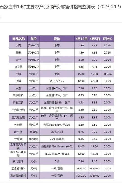 石家庄菜价最新爆料,市民餐桌成本几何? 第3张 石家庄菜价最新爆料,市民餐桌成本几何? 第3张